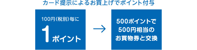 カード提示によるお買上げでポイント付与