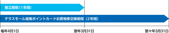 ポイントの有効期限